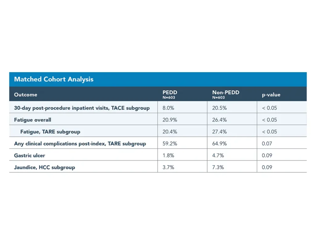 Chart highlighting outcomes