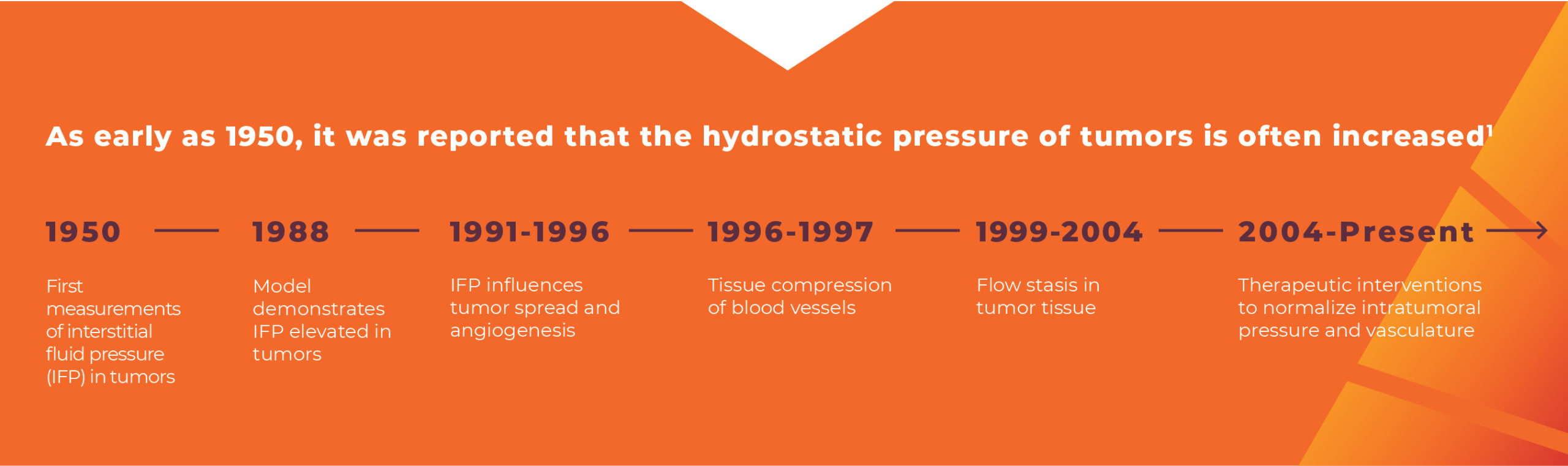 Timeline of hydrostatic pressure of tumors