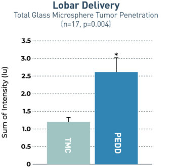 Total GM Lobar Delivery